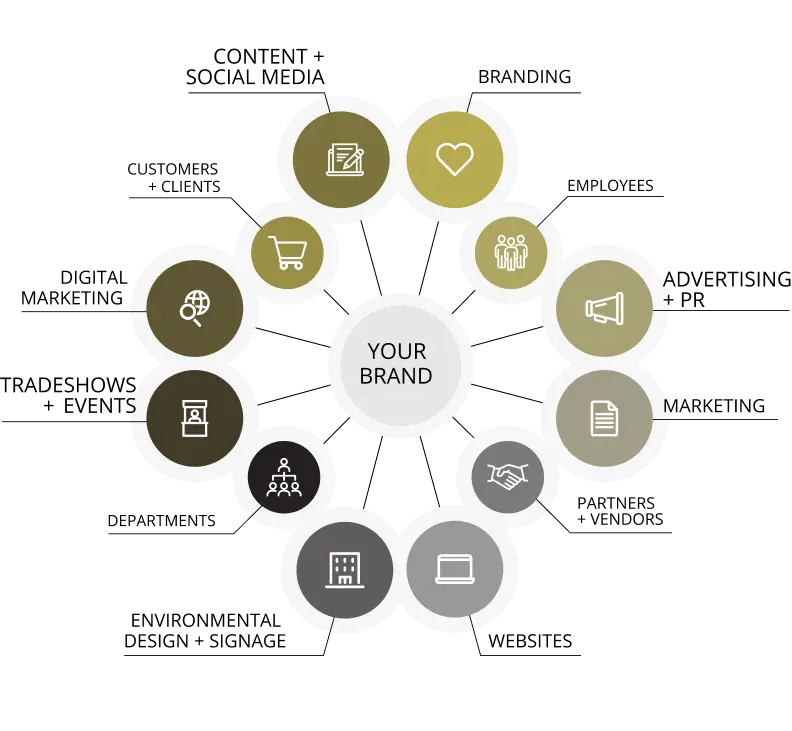 Your Brand surrounded by connected marketing and communication symbols, representing integrated branding, omnichannel strategy