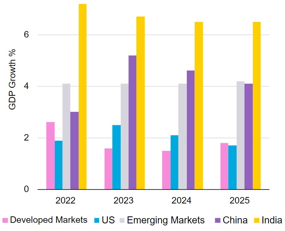 India’s Rising Economic Situation