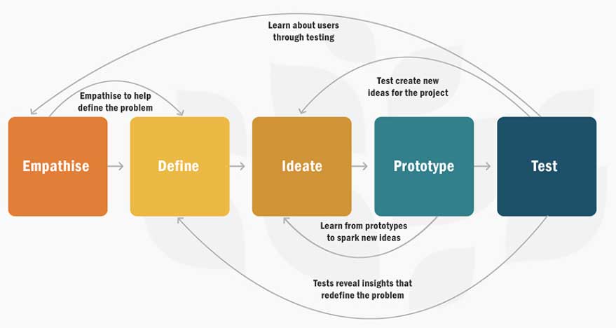 The Design Thinking Process