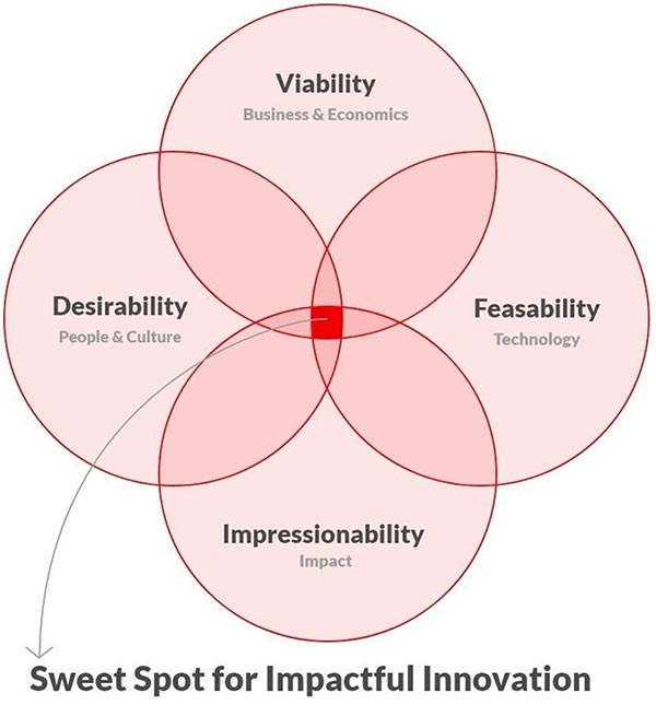 Sweet Spot for Impactful Innovation