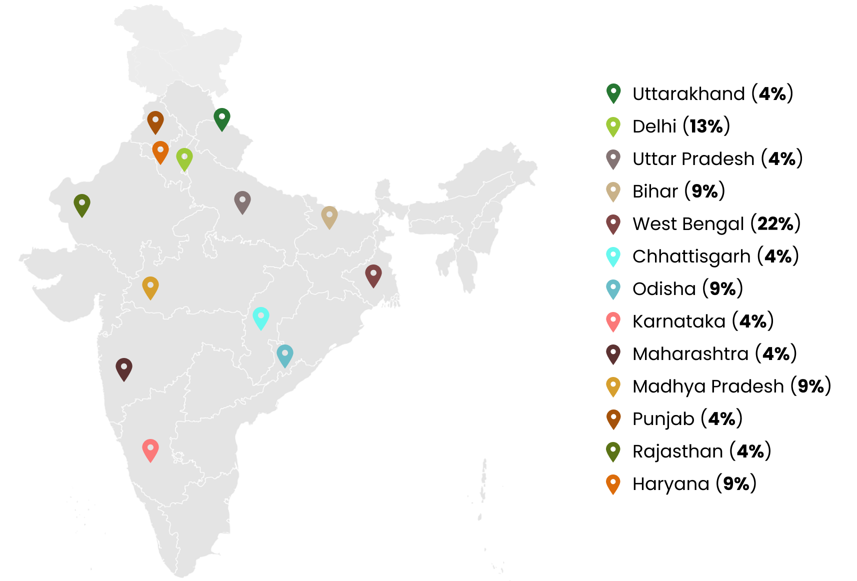 Background States Represented