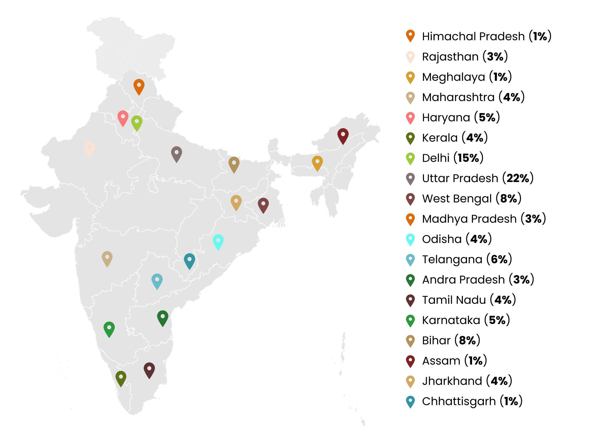Background States Represented